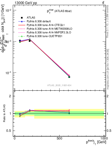 Plot of ttbar.pt in 13000 GeV pp collisions