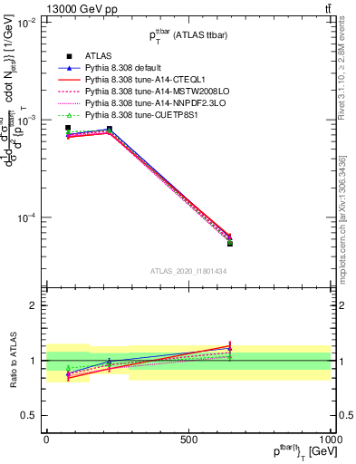 Plot of ttbar.pt in 13000 GeV pp collisions