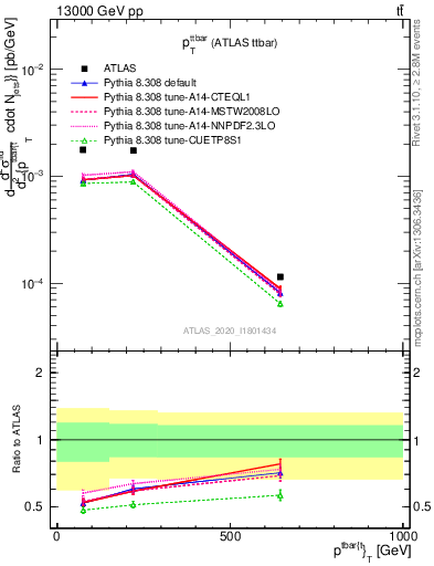 Plot of ttbar.pt in 13000 GeV pp collisions