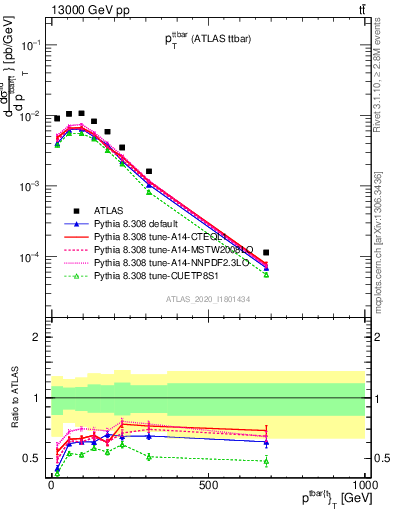 Plot of ttbar.pt in 13000 GeV pp collisions