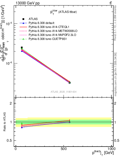 Plot of ttbar.pt in 13000 GeV pp collisions