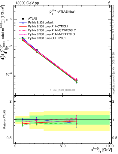 Plot of ttbar.pt in 13000 GeV pp collisions