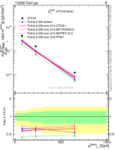 Plot of ttbar.pt in 13000 GeV pp collisions