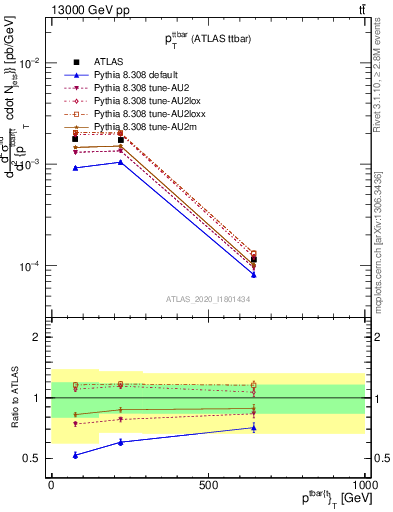 Plot of ttbar.pt in 13000 GeV pp collisions