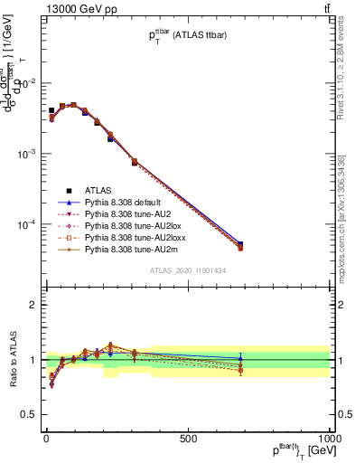 Plot of ttbar.pt in 13000 GeV pp collisions