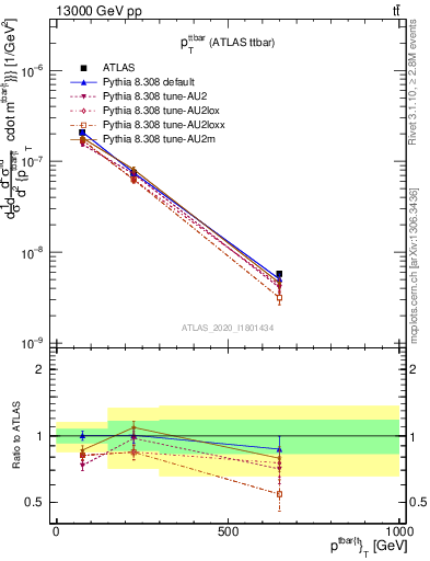 Plot of ttbar.pt in 13000 GeV pp collisions