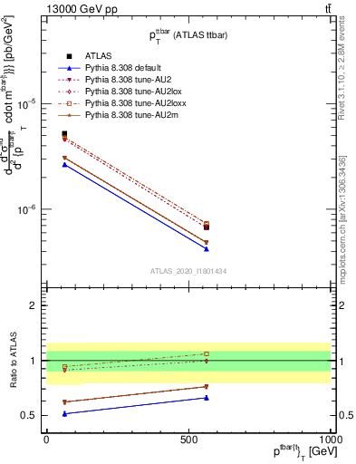 Plot of ttbar.pt in 13000 GeV pp collisions