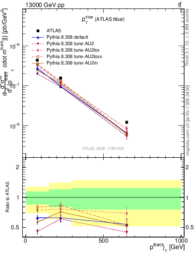 Plot of ttbar.pt in 13000 GeV pp collisions