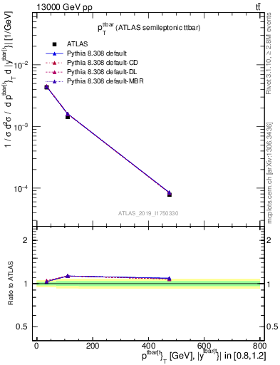 Plot of ttbar.pt in 13000 GeV pp collisions