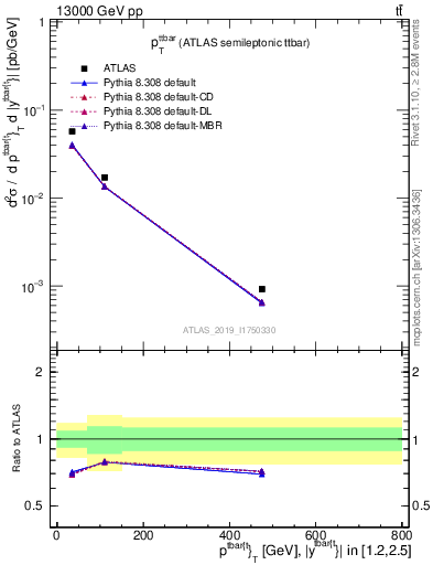 Plot of ttbar.pt in 13000 GeV pp collisions