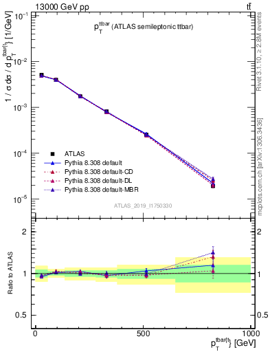 Plot of ttbar.pt in 13000 GeV pp collisions