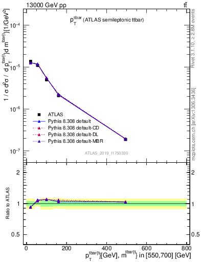 Plot of ttbar.pt in 13000 GeV pp collisions