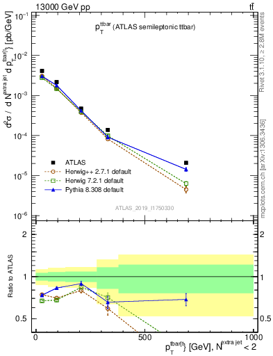 Plot of ttbar.pt in 13000 GeV pp collisions