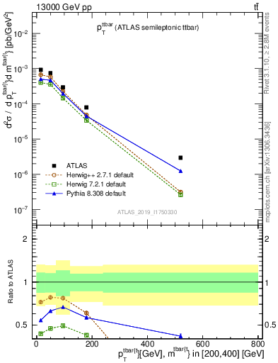 Plot of ttbar.pt in 13000 GeV pp collisions