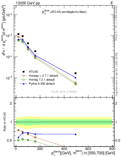 Plot of ttbar.pt in 13000 GeV pp collisions