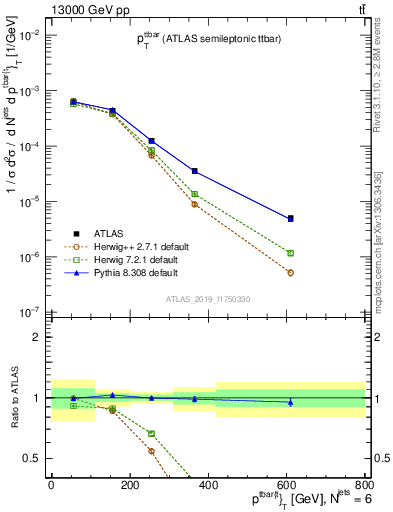 Plot of ttbar.pt in 13000 GeV pp collisions