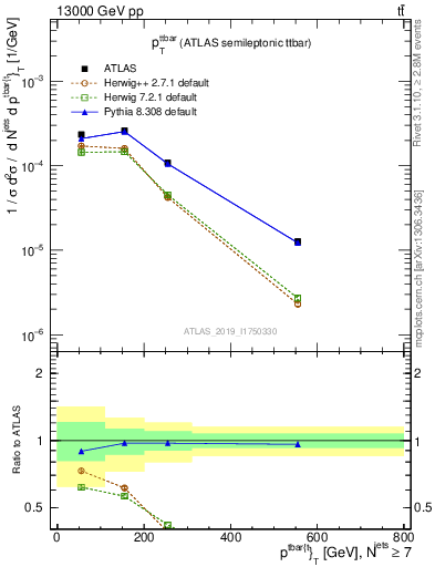 Plot of ttbar.pt in 13000 GeV pp collisions