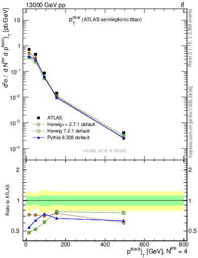 Plot of ttbar.pt in 13000 GeV pp collisions