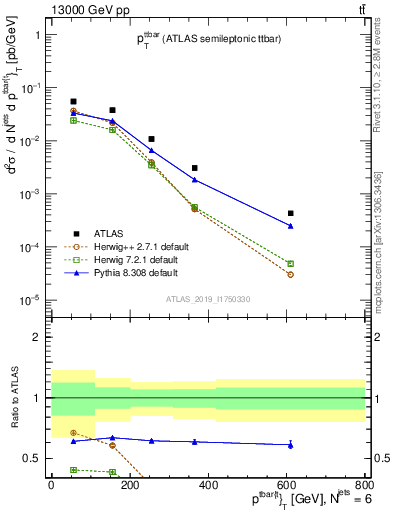 Plot of ttbar.pt in 13000 GeV pp collisions