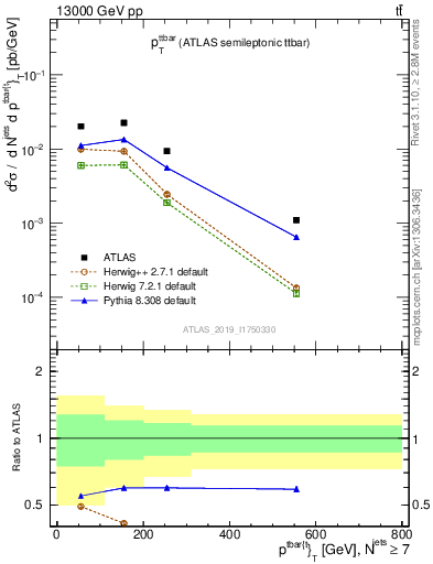 Plot of ttbar.pt in 13000 GeV pp collisions