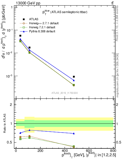 Plot of ttbar.pt in 13000 GeV pp collisions