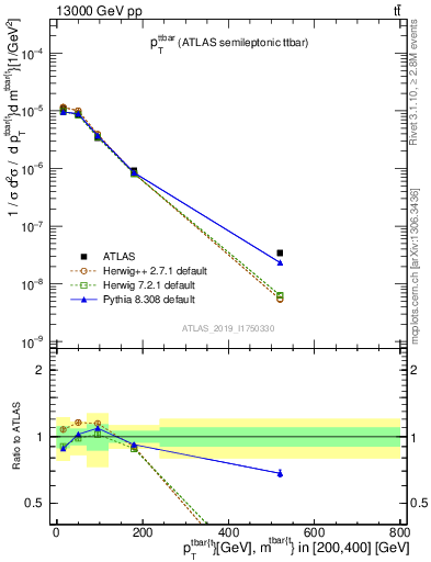 Plot of ttbar.pt in 13000 GeV pp collisions