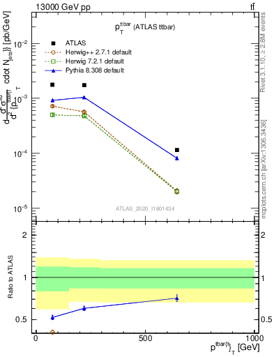 Plot of ttbar.pt in 13000 GeV pp collisions