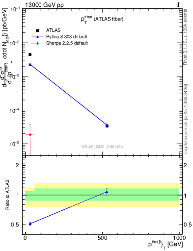 Plot of ttbar.pt in 13000 GeV pp collisions