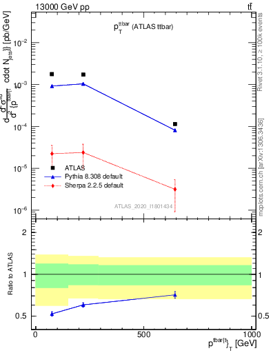 Plot of ttbar.pt in 13000 GeV pp collisions