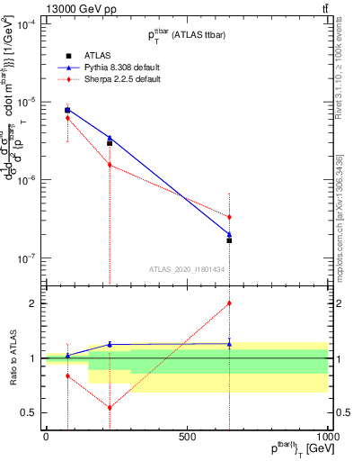 Plot of ttbar.pt in 13000 GeV pp collisions