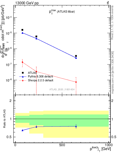 Plot of ttbar.pt in 13000 GeV pp collisions