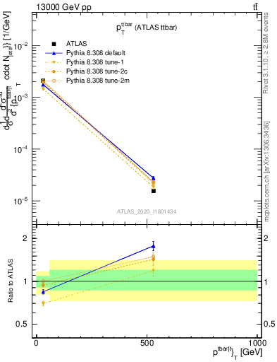 Plot of ttbar.pt in 13000 GeV pp collisions