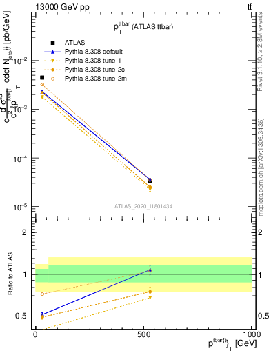 Plot of ttbar.pt in 13000 GeV pp collisions