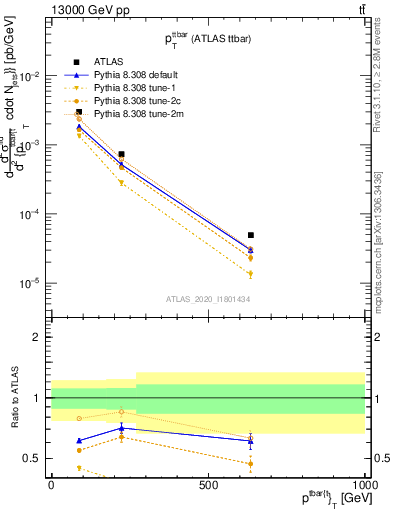 Plot of ttbar.pt in 13000 GeV pp collisions