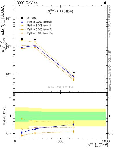 Plot of ttbar.pt in 13000 GeV pp collisions