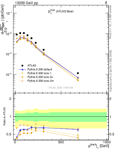 Plot of ttbar.pt in 13000 GeV pp collisions