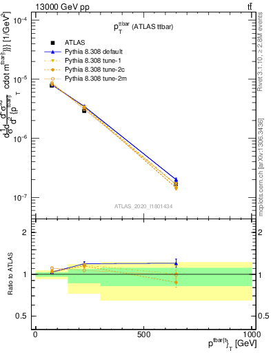 Plot of ttbar.pt in 13000 GeV pp collisions