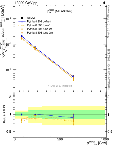 Plot of ttbar.pt in 13000 GeV pp collisions