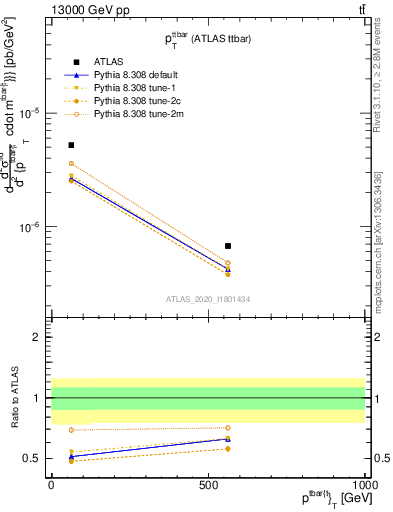 Plot of ttbar.pt in 13000 GeV pp collisions