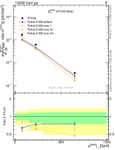 Plot of ttbar.pt in 13000 GeV pp collisions