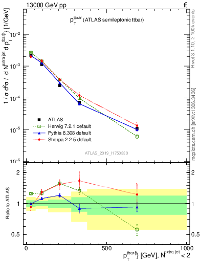 Plot of ttbar.pt in 13000 GeV pp collisions