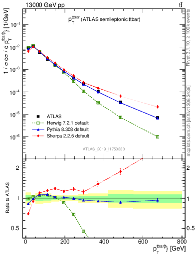 Plot of ttbar.pt in 13000 GeV pp collisions