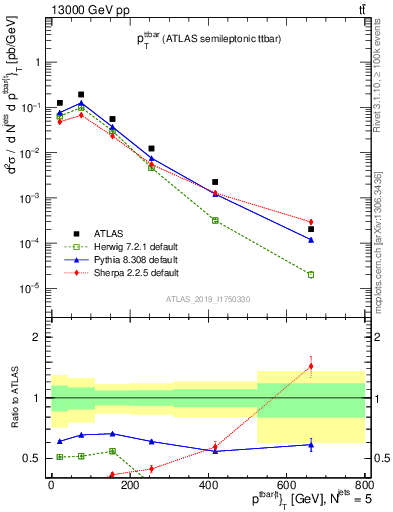 Plot of ttbar.pt in 13000 GeV pp collisions