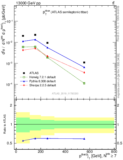 Plot of ttbar.pt in 13000 GeV pp collisions