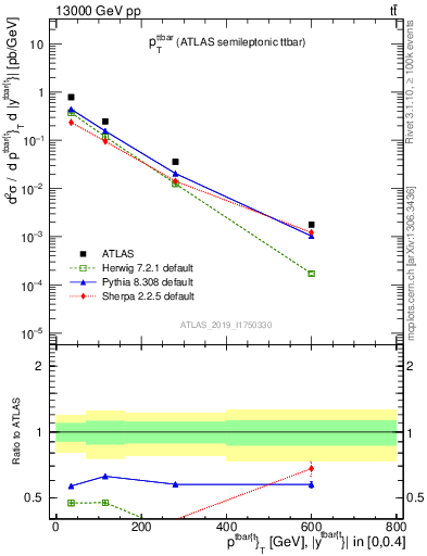 Plot of ttbar.pt in 13000 GeV pp collisions