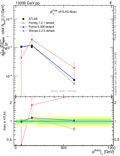 Plot of ttbar.pt in 13000 GeV pp collisions