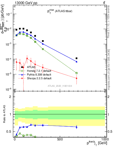 Plot of ttbar.pt in 13000 GeV pp collisions