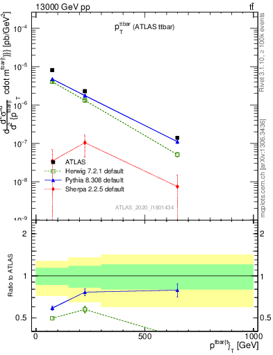 Plot of ttbar.pt in 13000 GeV pp collisions