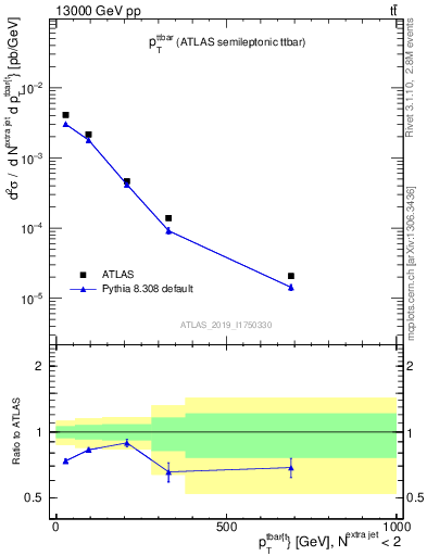 Plot of ttbar.pt in 13000 GeV pp collisions