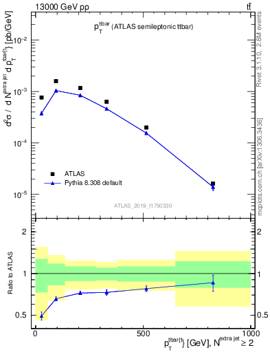 Plot of ttbar.pt in 13000 GeV pp collisions